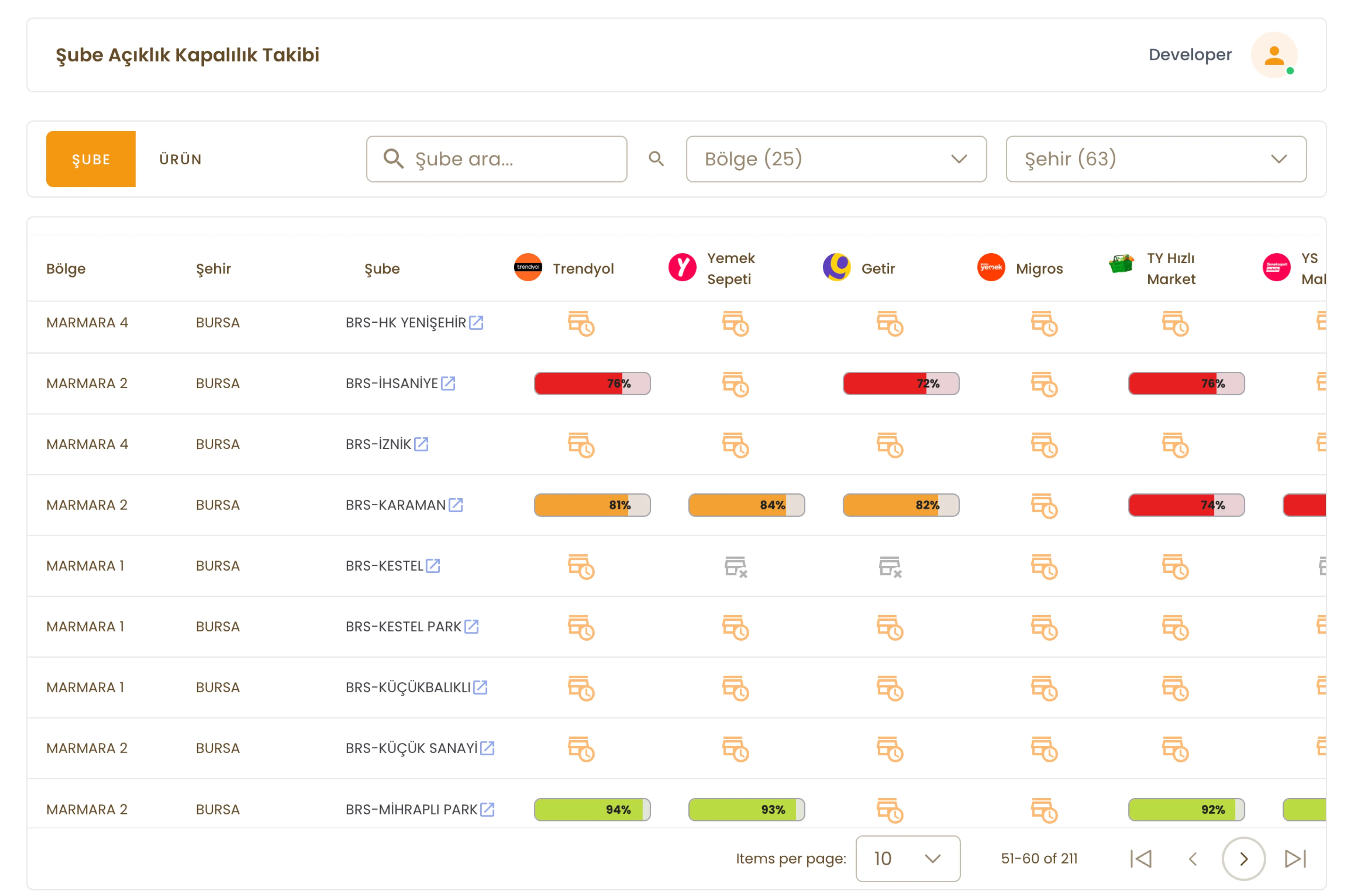 Şube Açıklık Yönetimi